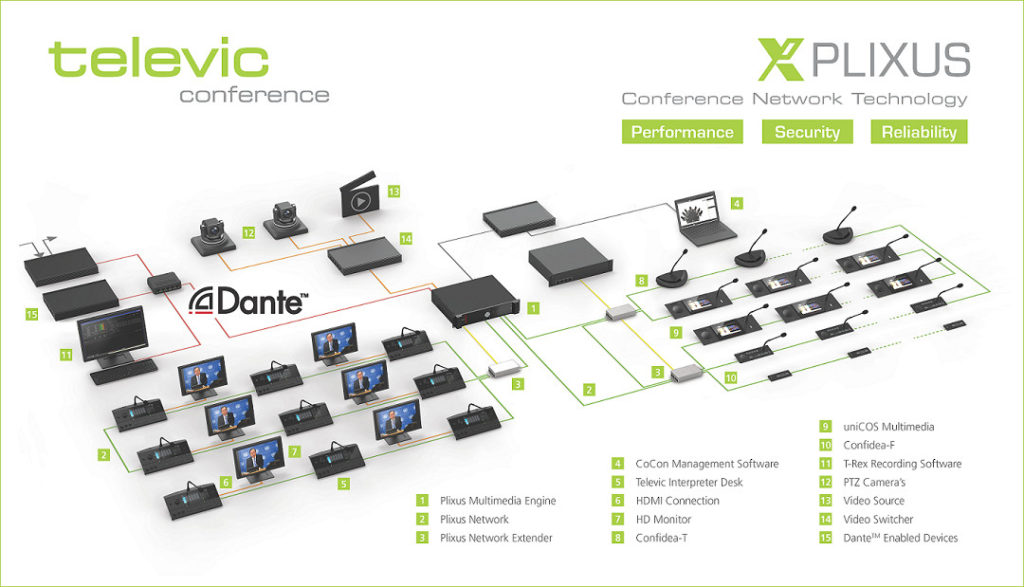 Equipamiento-Micros-Plixus Esquema Televic Plixus